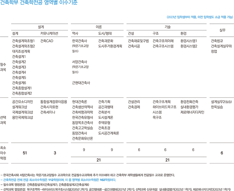 건축학전공 교과과정