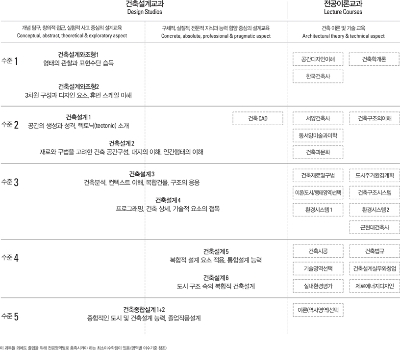 건축학전공 교과과정