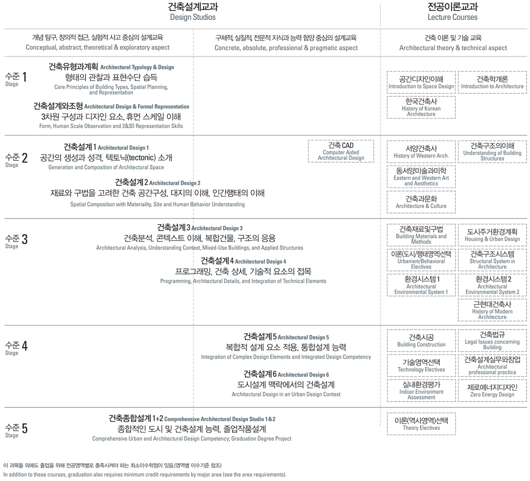 건축학전공 교과과정