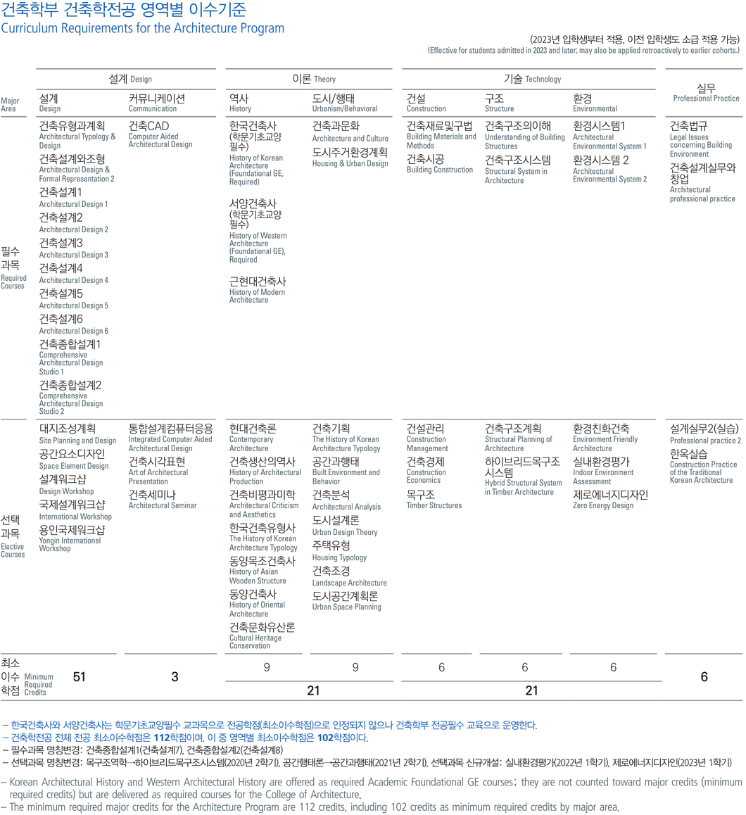 건축학전공 교과과정