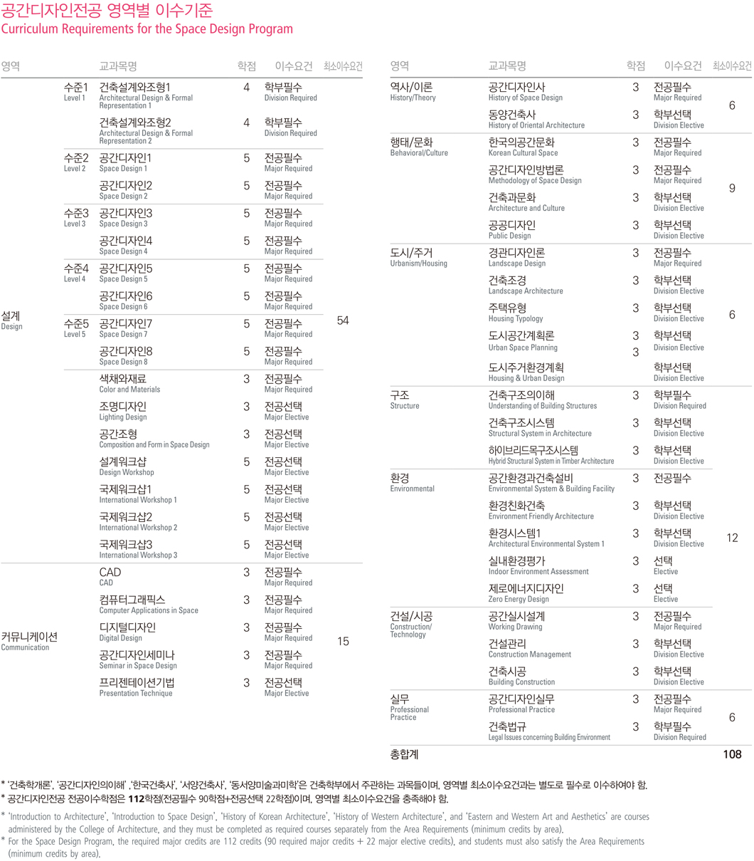 공간디자인학과 교과과정