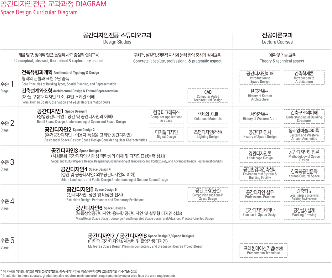 공간디자인학과 교과과정