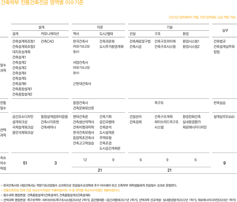 전통건축전공 교과과정