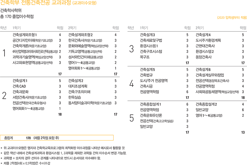 전통건축전공 교과과정