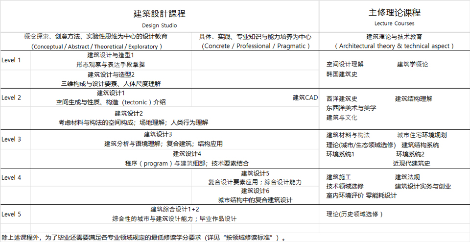 建筑设计与理论课程的构成