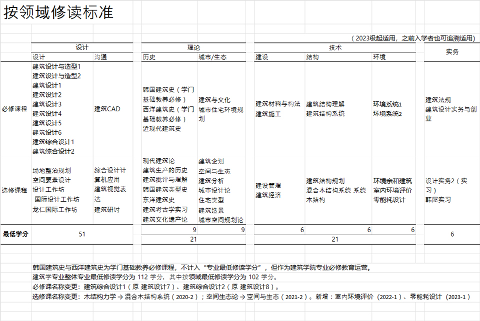 专业选修及教养课程的构成
