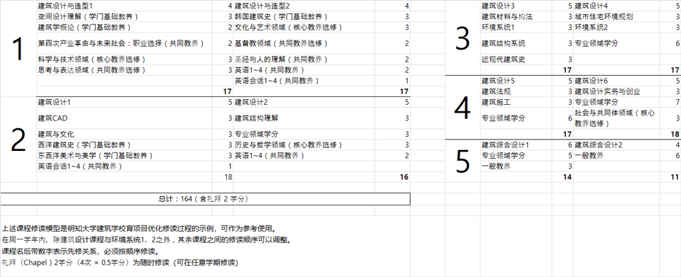 专业选修及教养课程的构成