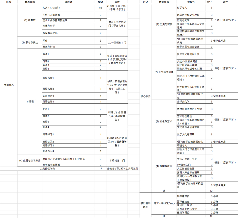 建筑学部教养课程修读要求